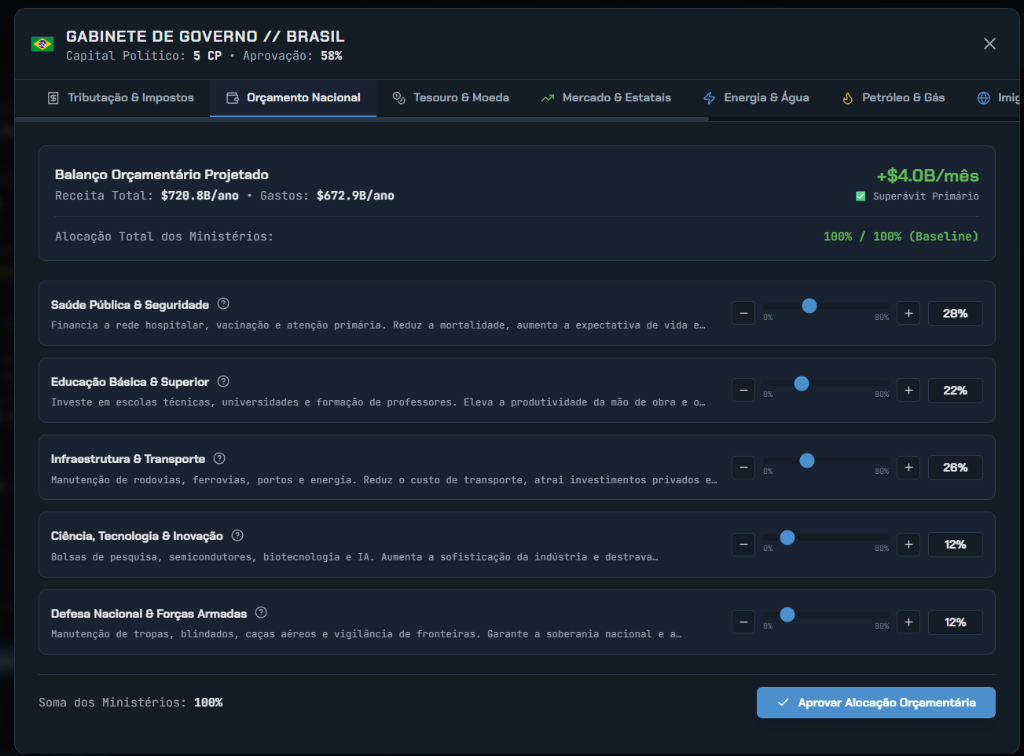 Alocação orçamentária dos ministérios