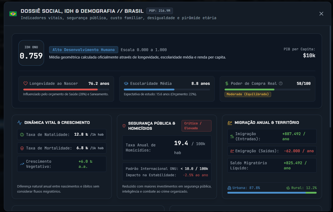 Indicadores sociais, IDH e pirâmide demográfica